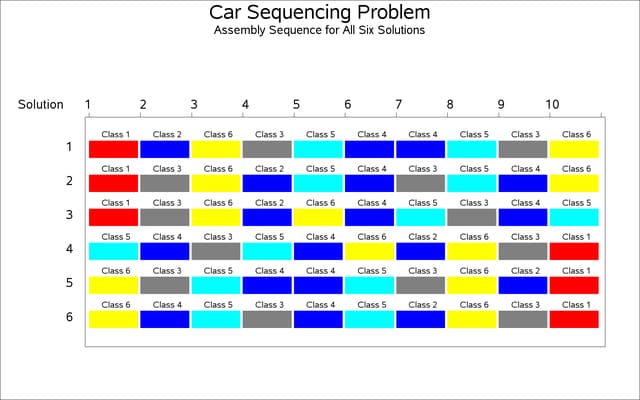 Car Sequencing