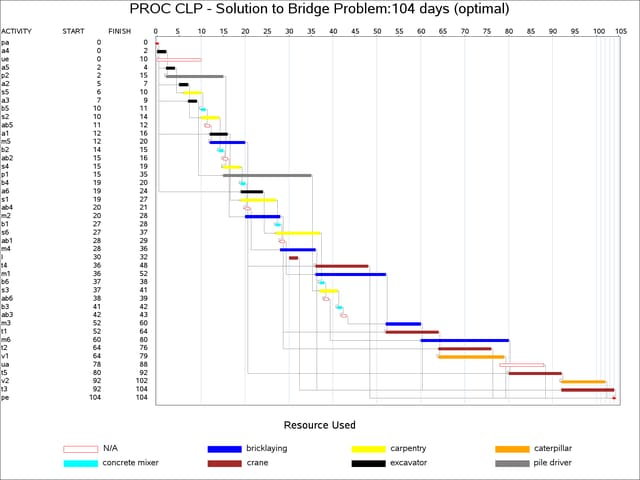 Gantt Chart for the Bridge Construction Project