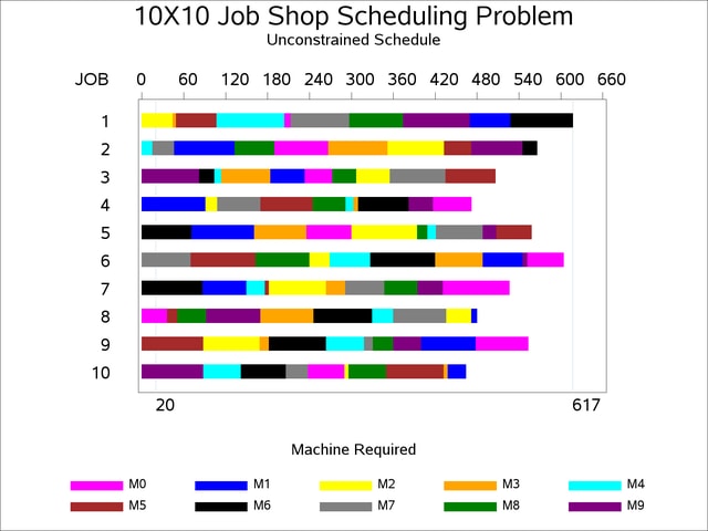 Gantt Chart: Schedule for the Unconstrained Problem
