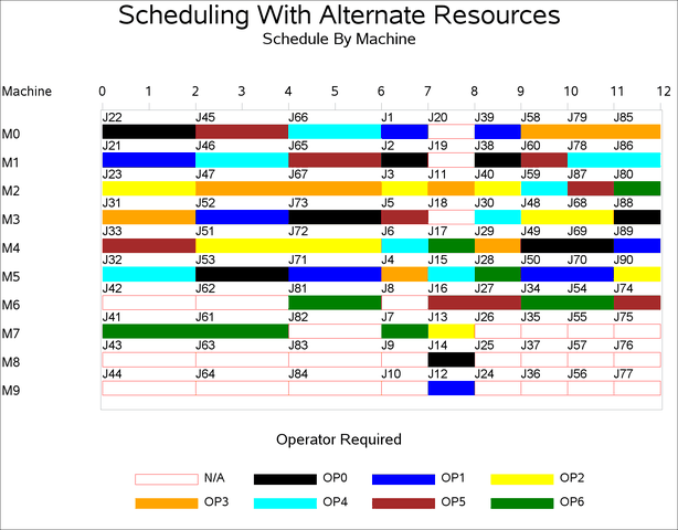 Machine Schedule 