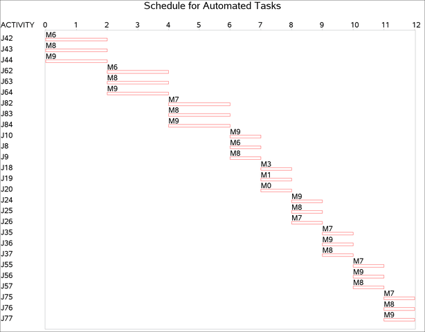Automated Jobs Schedule