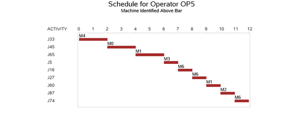 Operator-Assisted Jobs Schedule, continued