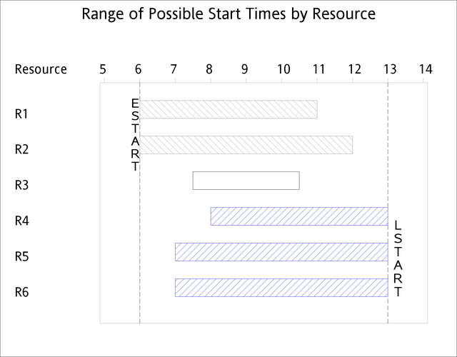 Range of Possible Start Times by Resource