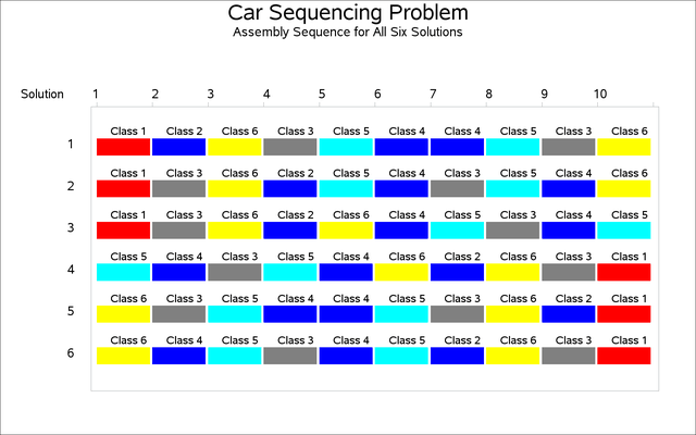Car Sequencing