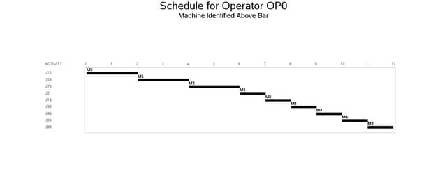 Operator-Assisted Jobs Schedule