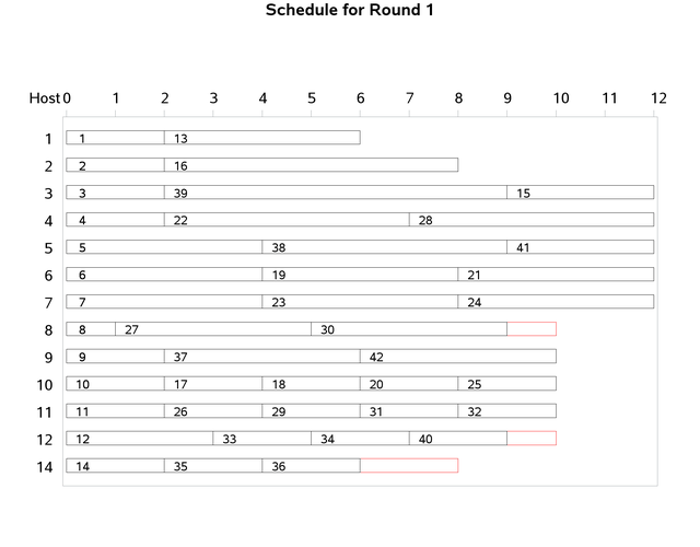 Gantt Chart: Boat Schedule by Round