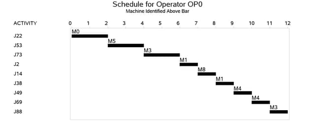 Operator-Assisted Jobs Schedule