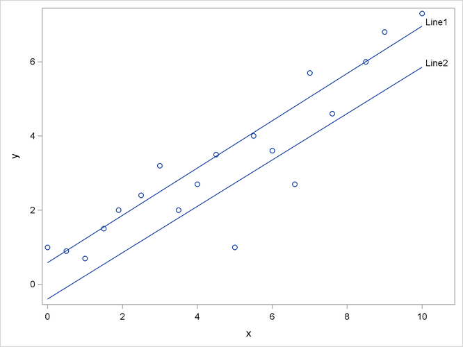 Regression Lines for Problems (1) and (2)