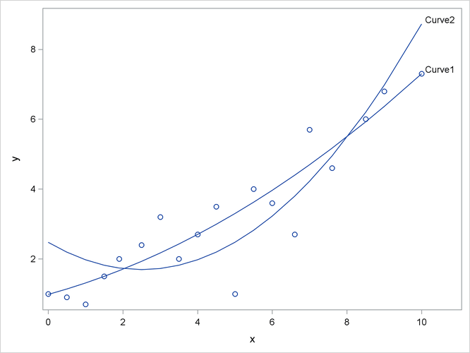Regression Curves for Problem (3)