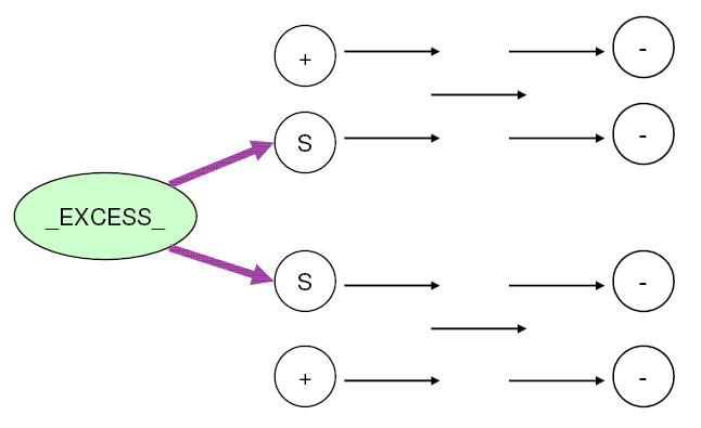 Nodes with Missing S Supply, THRUNET Specified
