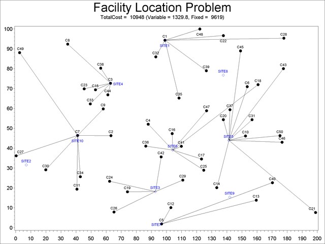 PROC OPTMILP Facility Location SAS OR R 9 22 User s Guide 