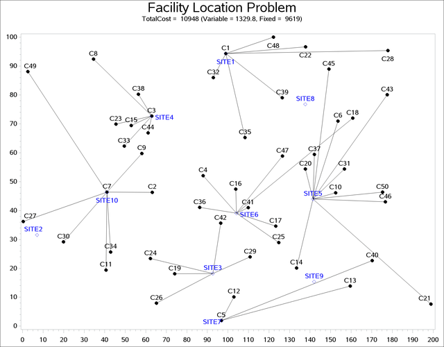 Solution Plot for Facility Location with Fixed Charges