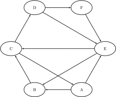 A Simple Directed Graph