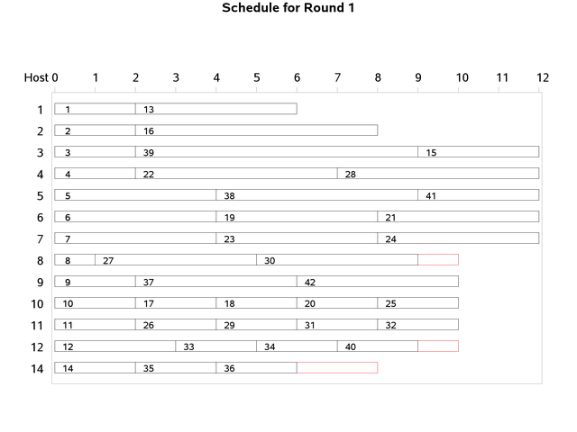 Gantt Chart: Boat Schedule by Round