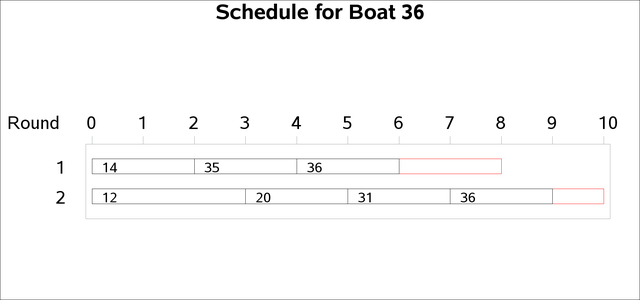 Gantt Chart: Host Boat Schedule by Round