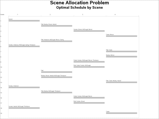 Scene Allocation Problem: Scene Schedules
