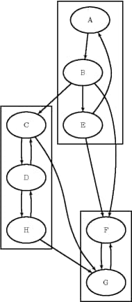 Strongly Connected Components of Graph 