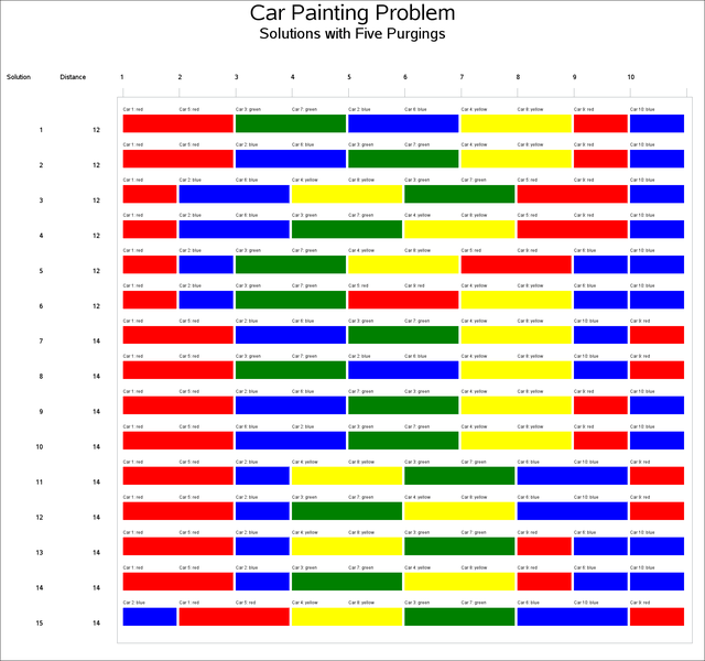 Car Painting Schedule with Five Purgings