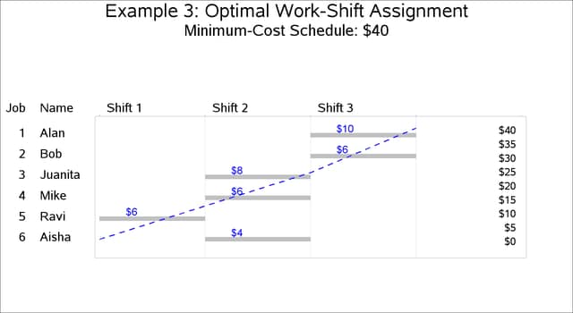 Work-Shift Schedule with Minimum Cost