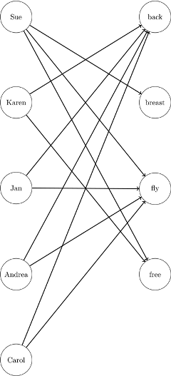 Bipartite Graph for Linear Assignment Problem