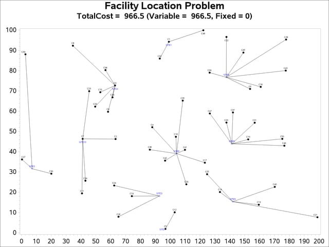 Solution Plot for Facility Location with No Fixed Charges