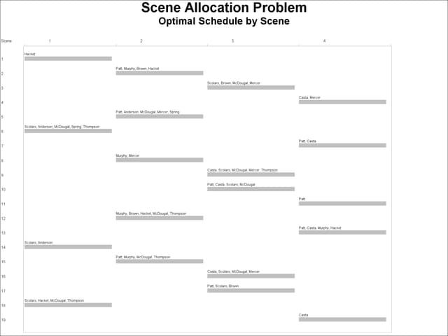 Scene Allocation Problem: Scene Schedules