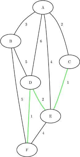 Shortest Path between Nodes  and 