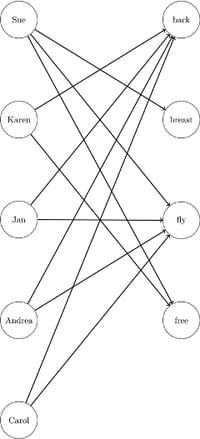 Bipartite Graph for Linear Assignment Problem