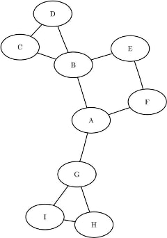 A Simple Undirected Graph G