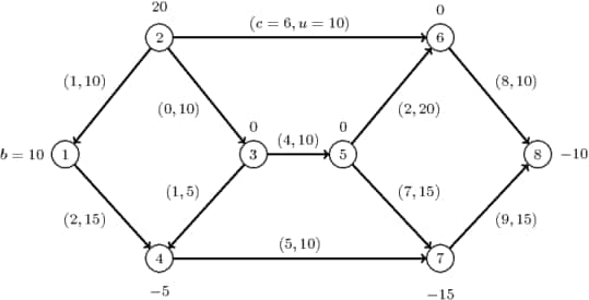 Minimum-Cost Network Flow Problem: Data