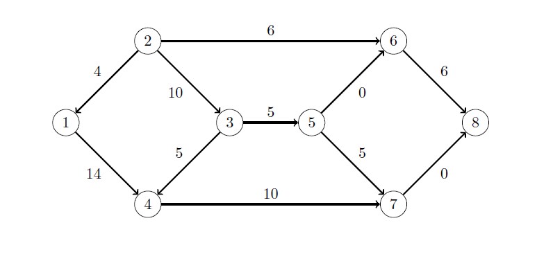 Minimum-Cost Network Flow Problem: Optimal Solution