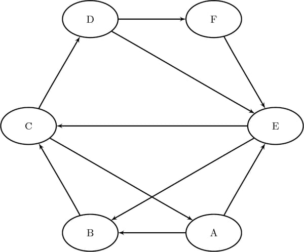 A Simple Directed Graph 