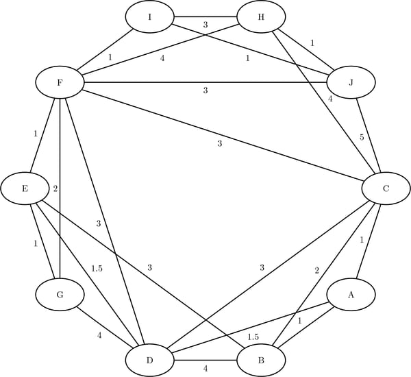 A Simple Undirected Graph