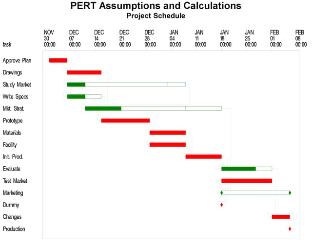 PERT Statistical Estimates: Gantt Chart