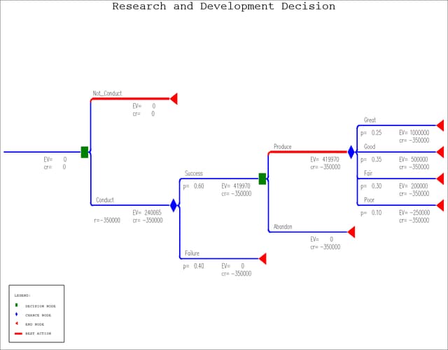 Research and Development Decision Tree