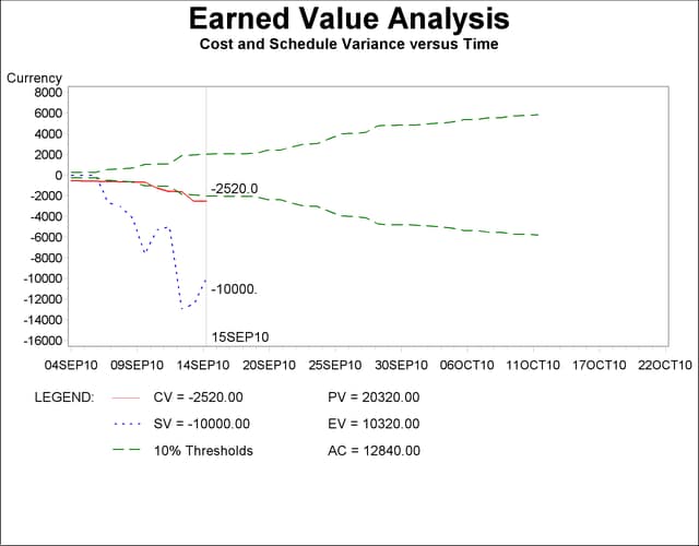 %EVGVARIANCEPLOT: Cost and Schedule Variance