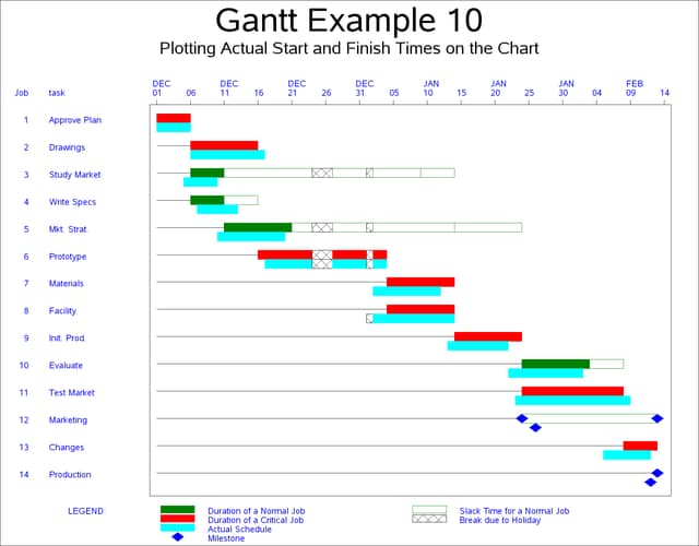 Plotting the Actual Schedule on the Gantt Chart
