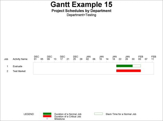Using BY Processing for Separate Gantt Charts, continued