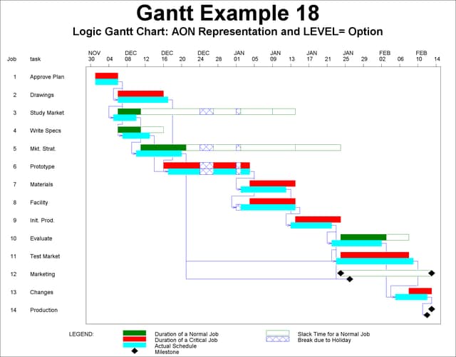 Drawing a Logic Gantt Chart Using AON Representation