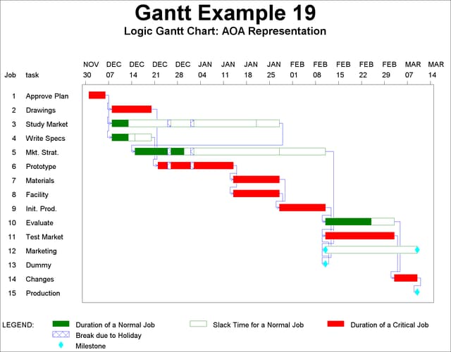 Logic Gantt Chart: AOA Representation