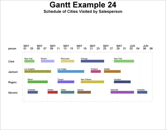 Multisegment Gantt Chart