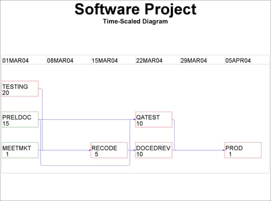 Software Project: Time-Scaled Network Diagram
