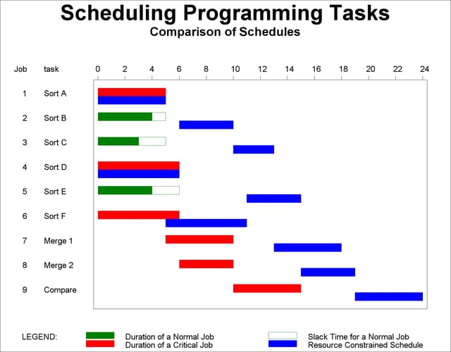 Gantt Chart Comparing Schedules