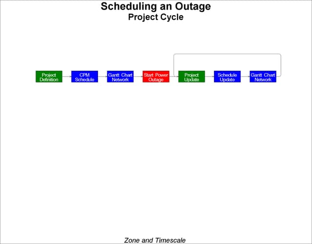 Scheduling a Power Outage