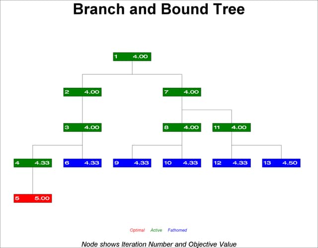 Branch and Bound Tree