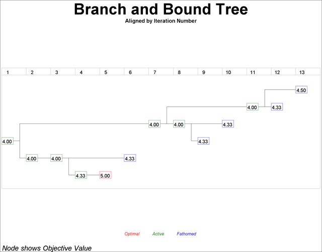 Branch and Bound Tree: Aligned by Iteration Number