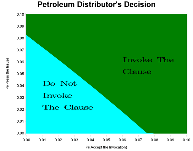 Decision Diagram for the Petroleum Distributor’s Problem