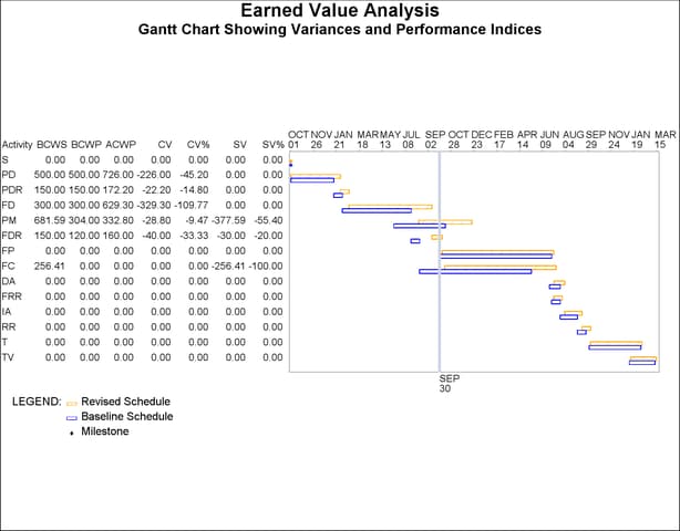  %EVGGANTTCHART: Cost and Schedule Variance by Task