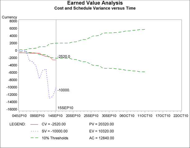  %EVGVARIANCEPLOT: Cost and Schedule Variance