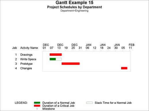 Using BY Processing for Separate Gantt Charts